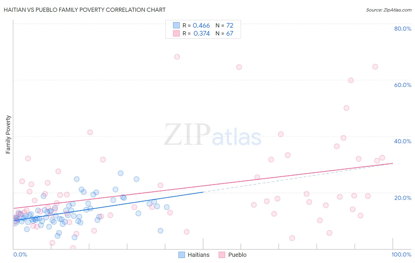 Haitian vs Pueblo Family Poverty