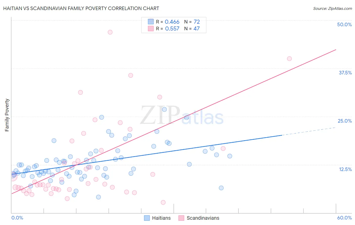 Haitian vs Scandinavian Family Poverty
