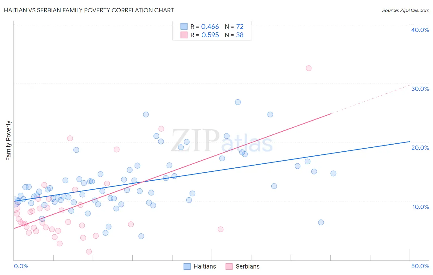 Haitian vs Serbian Family Poverty