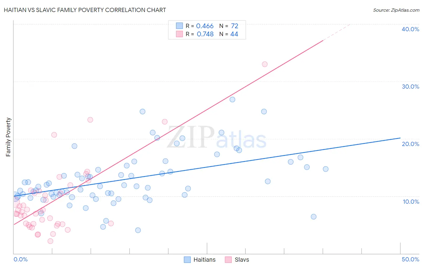 Haitian vs Slavic Family Poverty