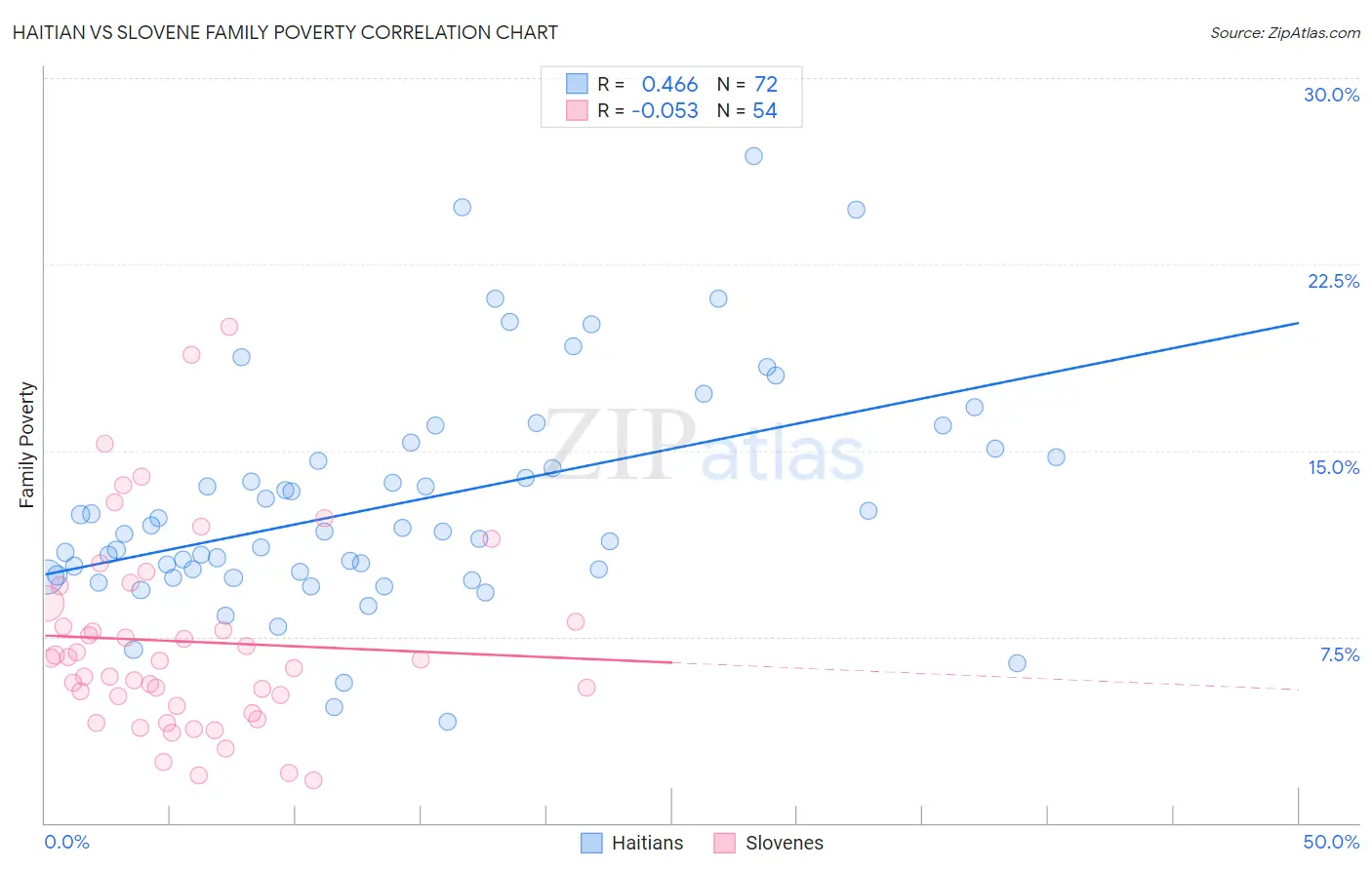 Haitian vs Slovene Family Poverty