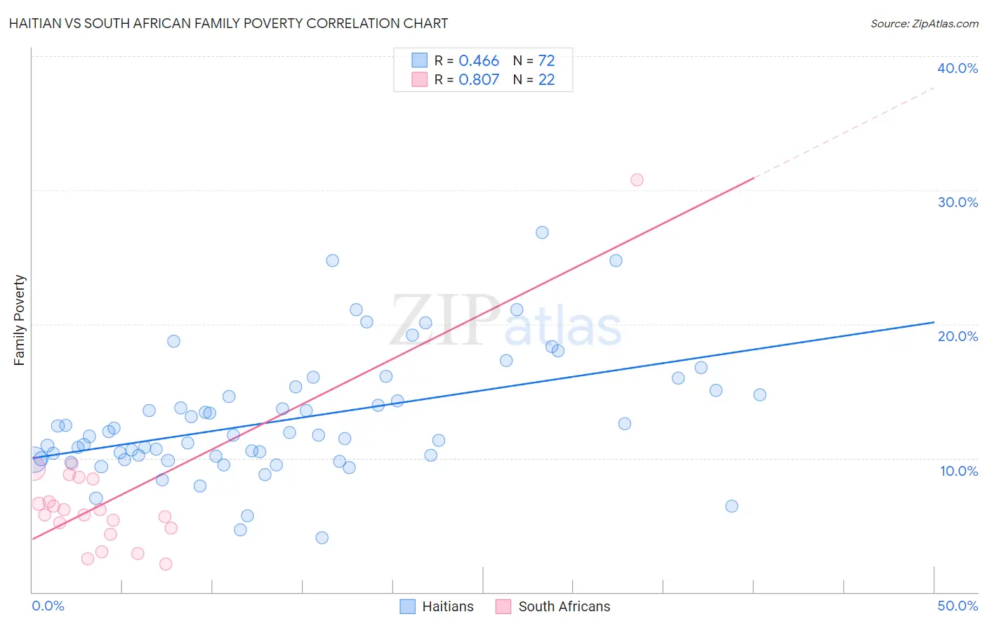Haitian vs South African Family Poverty