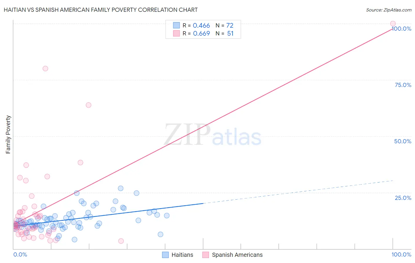 Haitian vs Spanish American Family Poverty
