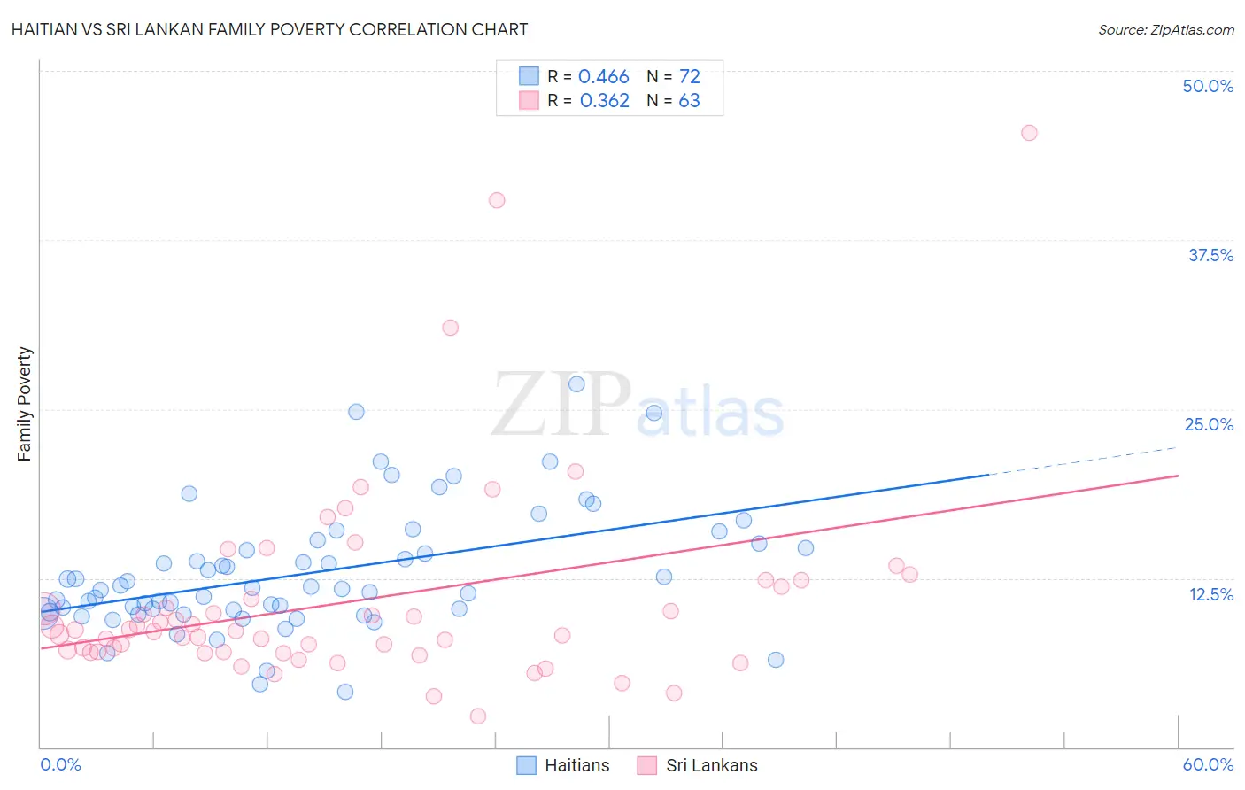 Haitian vs Sri Lankan Family Poverty