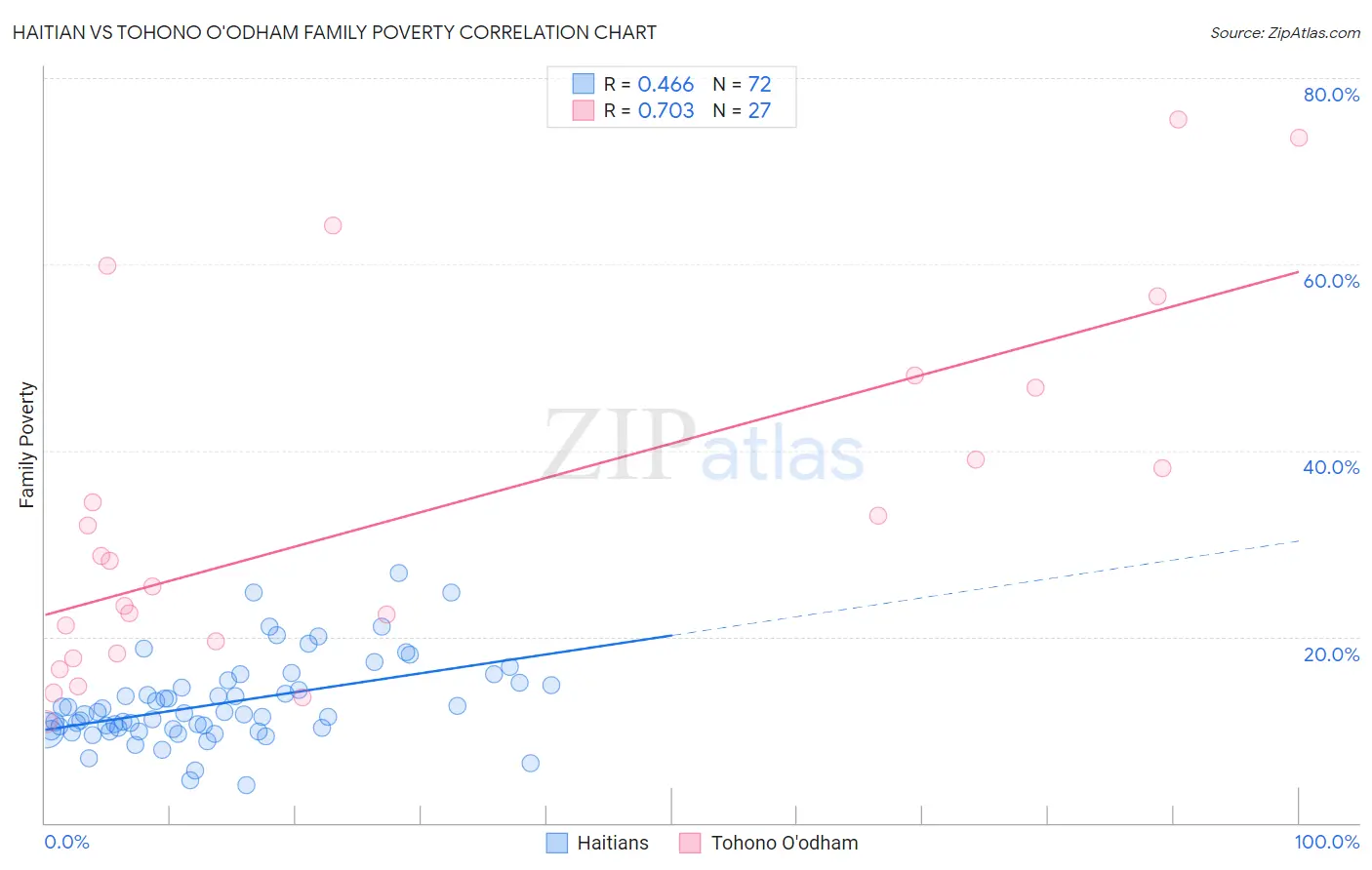 Haitian vs Tohono O'odham Family Poverty