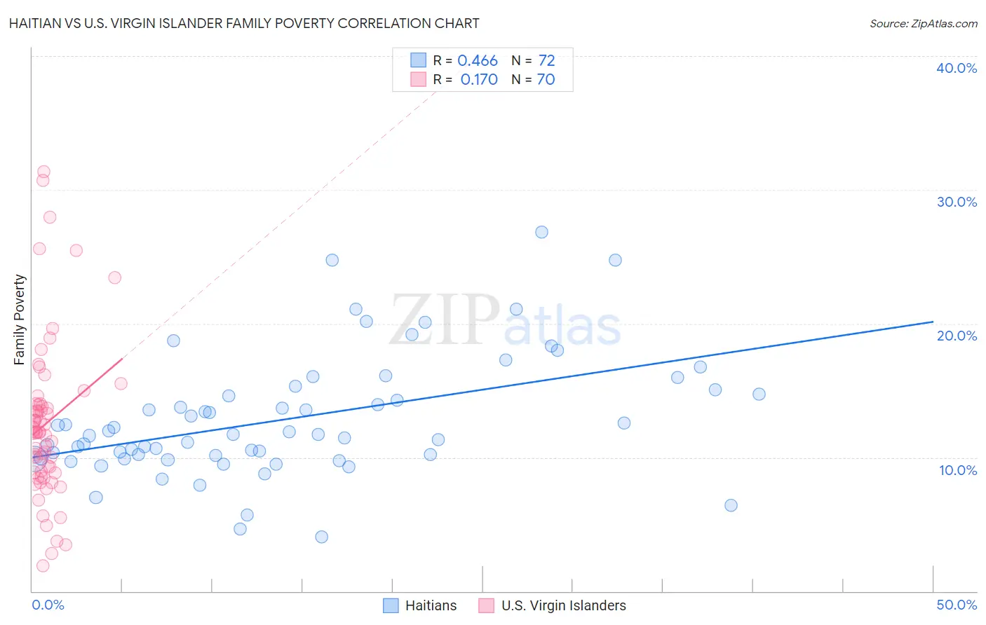 Haitian vs U.S. Virgin Islander Family Poverty