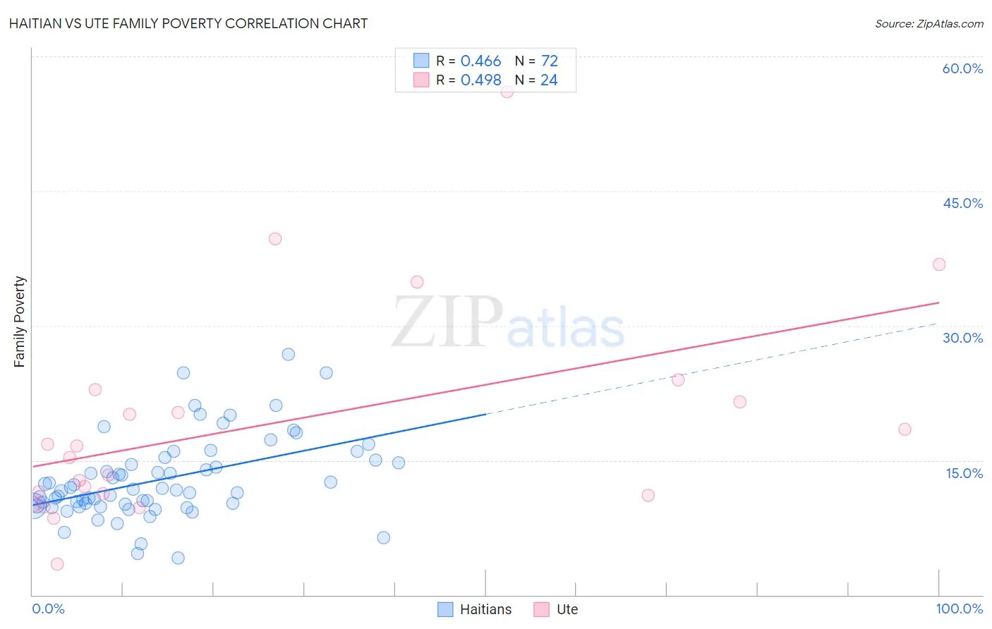Haitian vs Ute Family Poverty