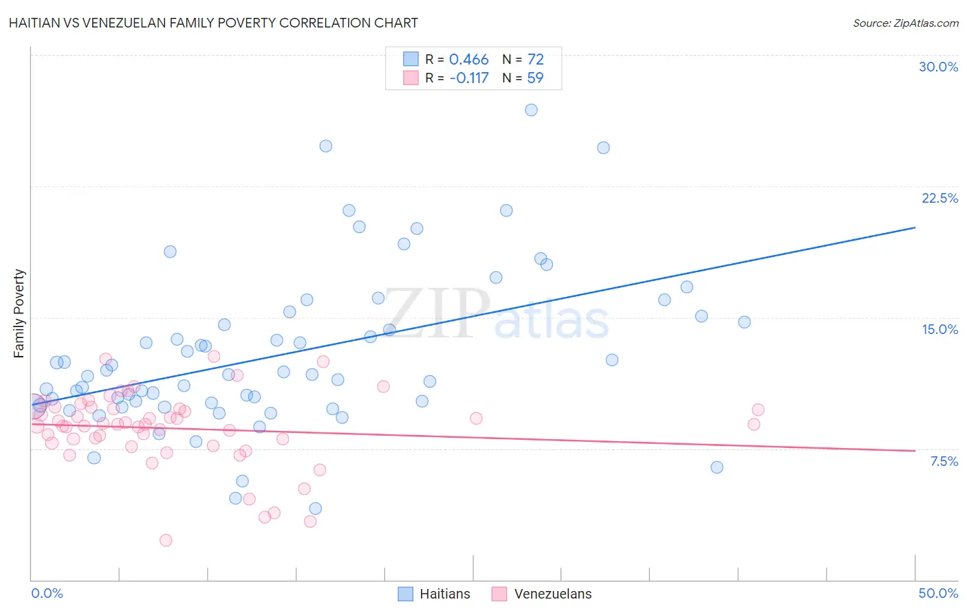 Haitian vs Venezuelan Family Poverty