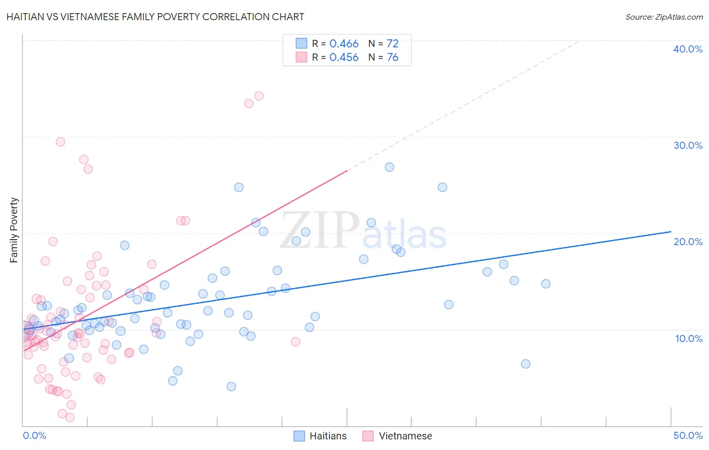 Haitian vs Vietnamese Family Poverty