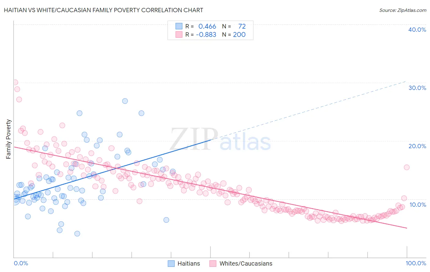 Haitian vs White/Caucasian Family Poverty