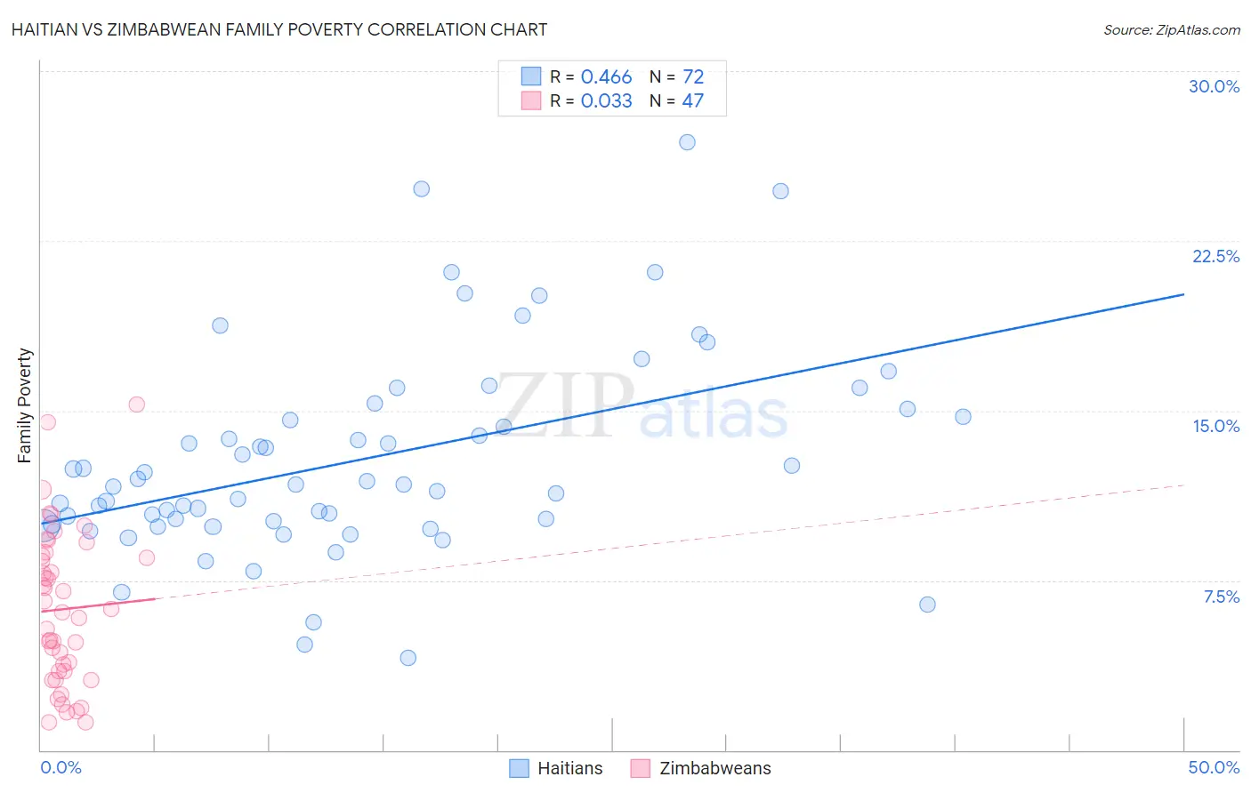Haitian vs Zimbabwean Family Poverty