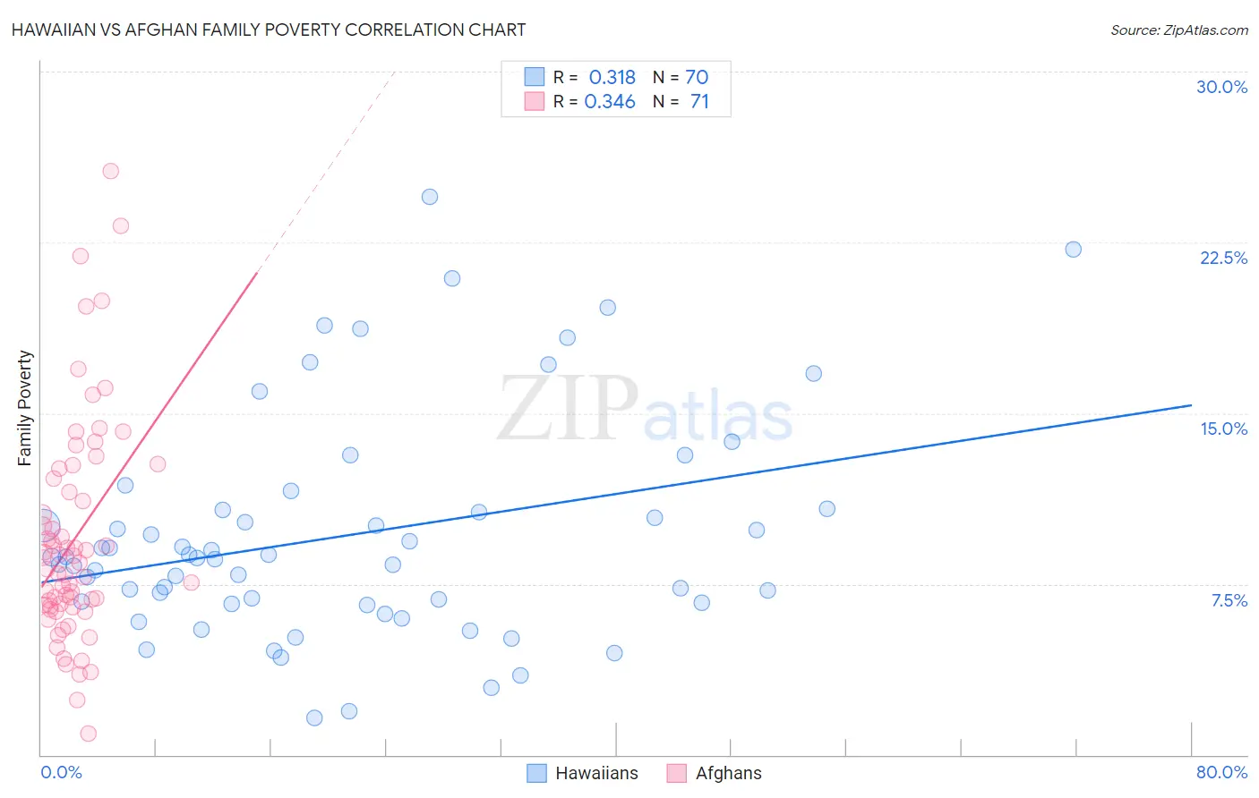 Hawaiian vs Afghan Family Poverty