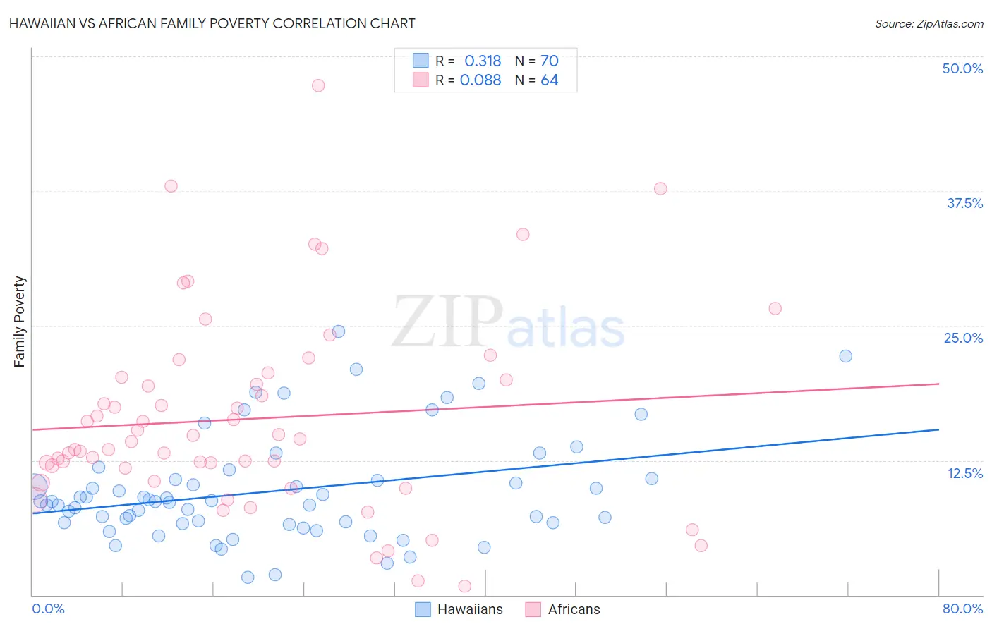 Hawaiian vs African Family Poverty