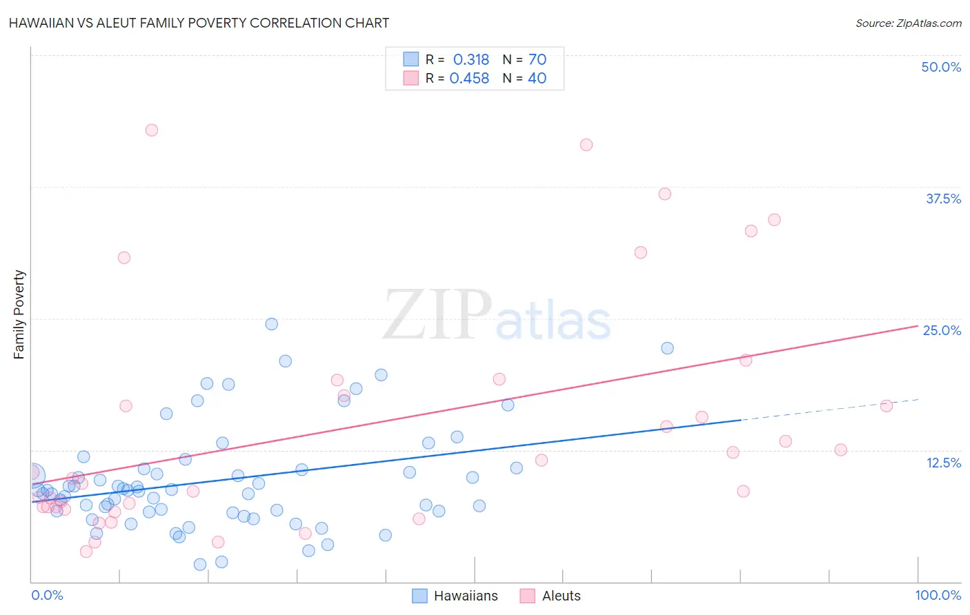 Hawaiian vs Aleut Family Poverty