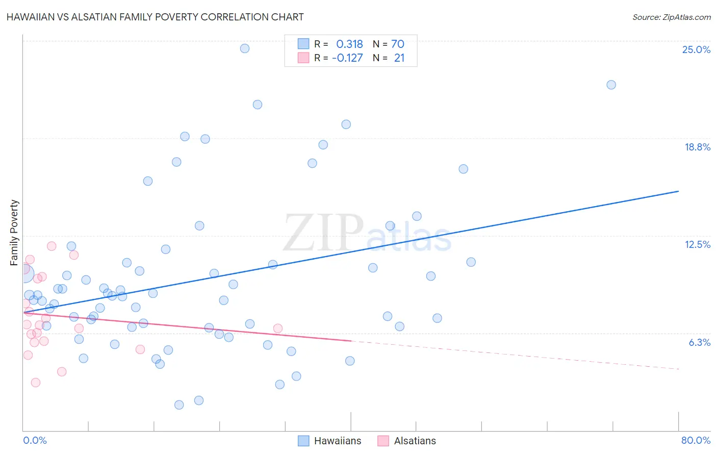 Hawaiian vs Alsatian Family Poverty