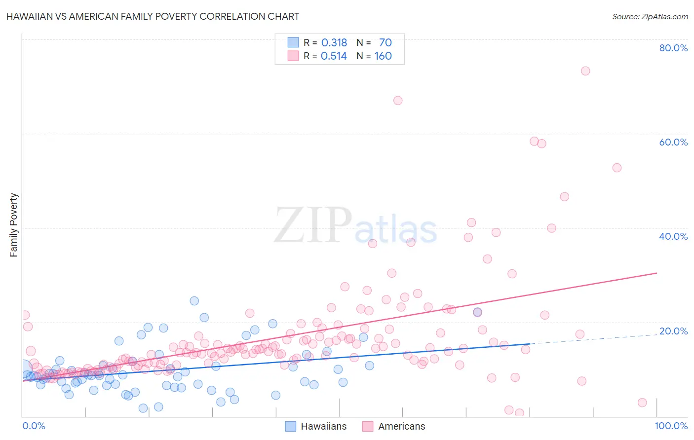 Hawaiian vs American Family Poverty