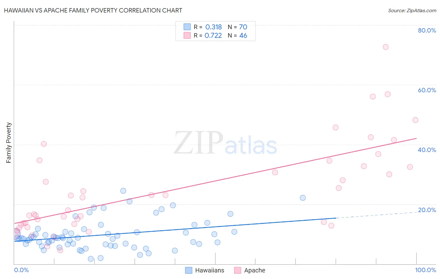 Hawaiian vs Apache Family Poverty