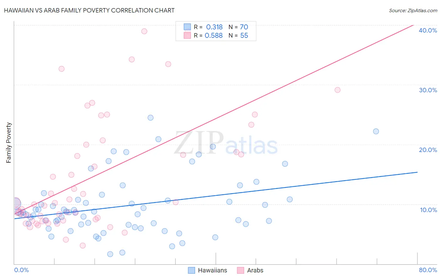 Hawaiian vs Arab Family Poverty