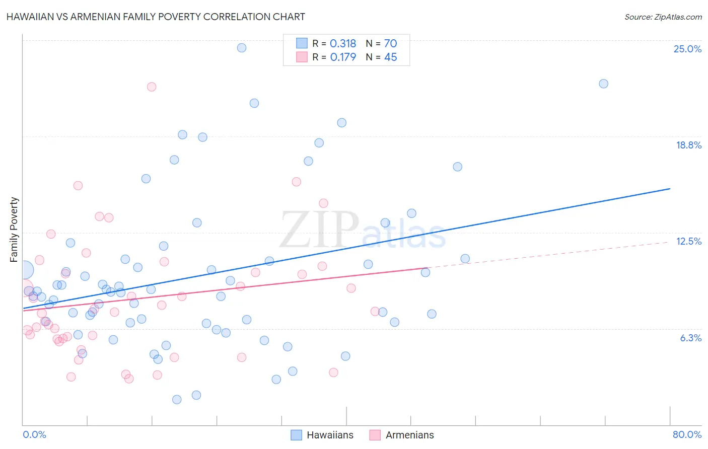 Hawaiian vs Armenian Family Poverty