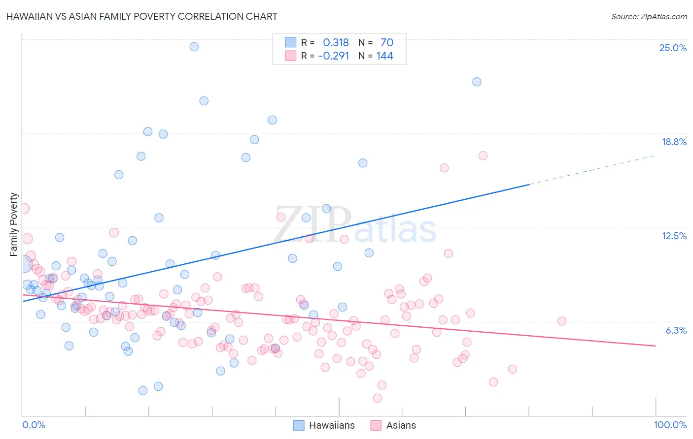 Hawaiian vs Asian Family Poverty