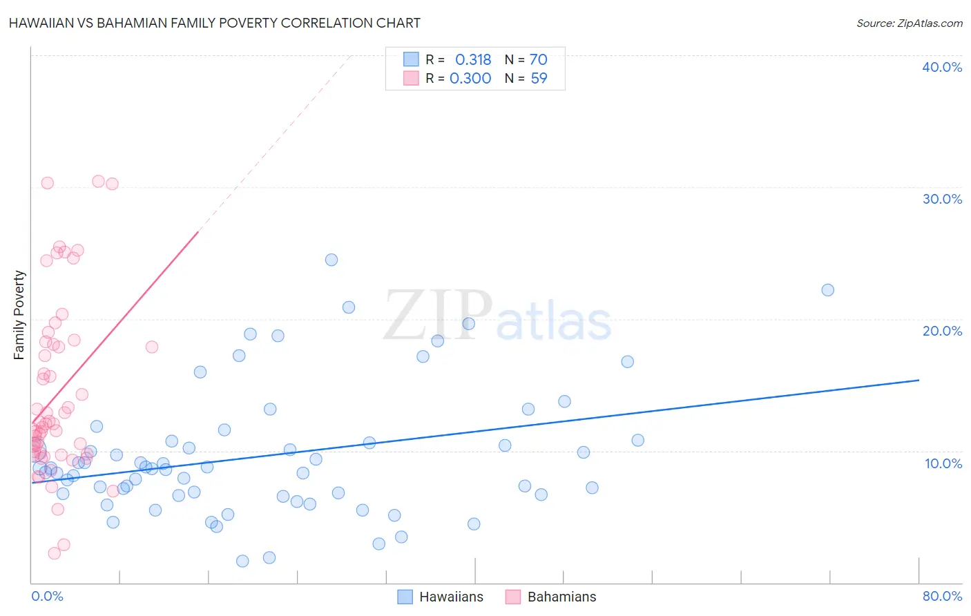 Hawaiian vs Bahamian Family Poverty