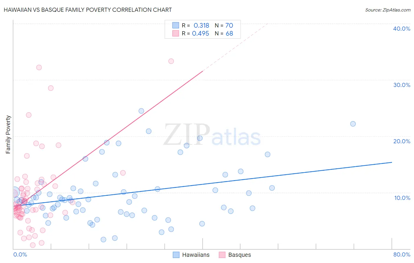 Hawaiian vs Basque Family Poverty