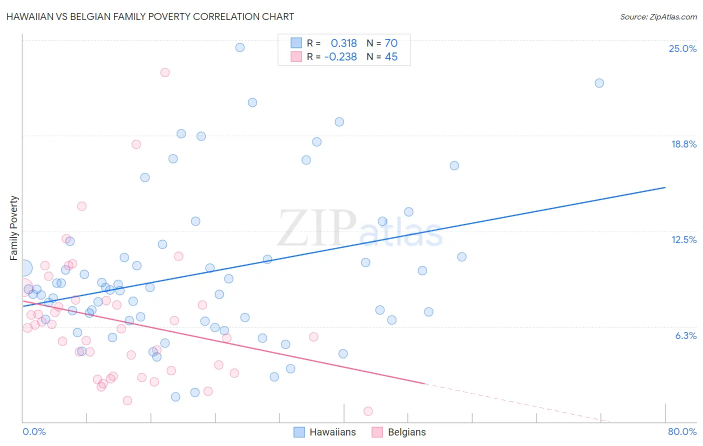 Hawaiian vs Belgian Family Poverty