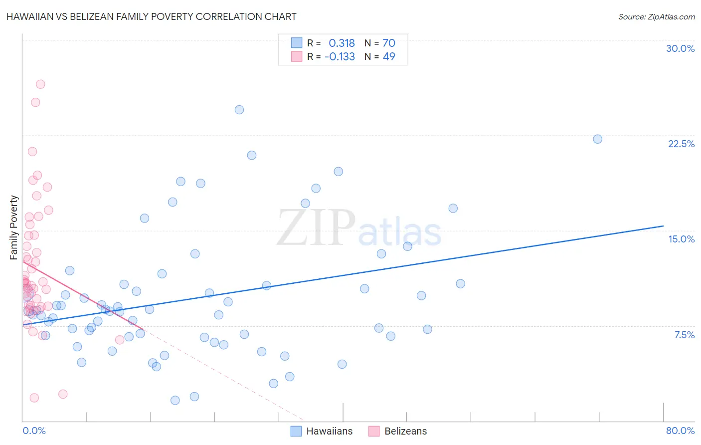 Hawaiian vs Belizean Family Poverty