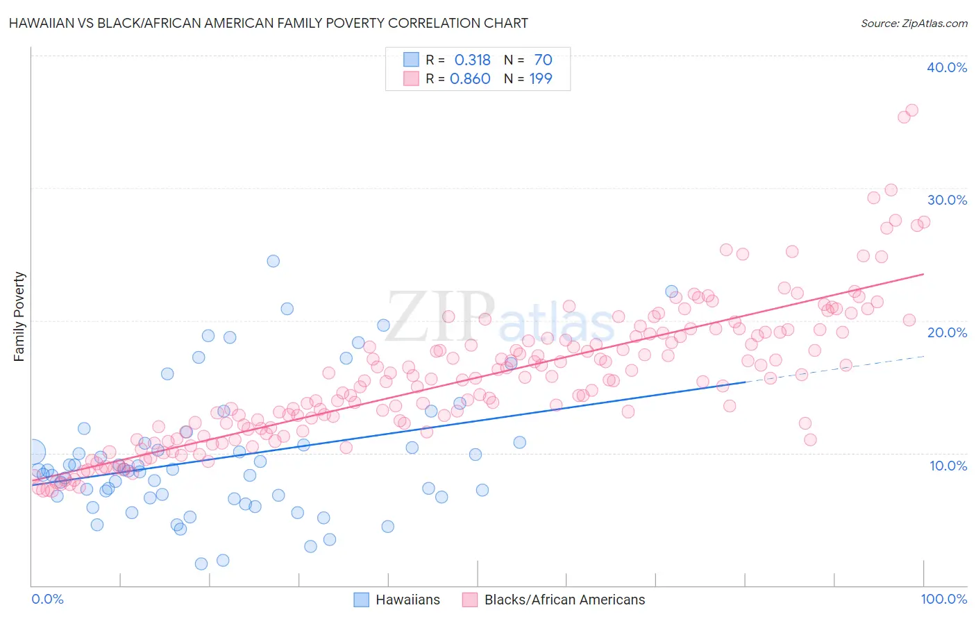 Hawaiian vs Black/African American Family Poverty