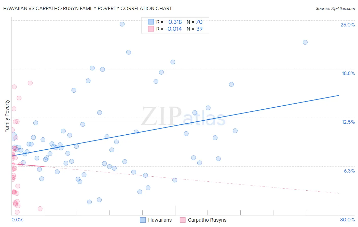 Hawaiian vs Carpatho Rusyn Family Poverty