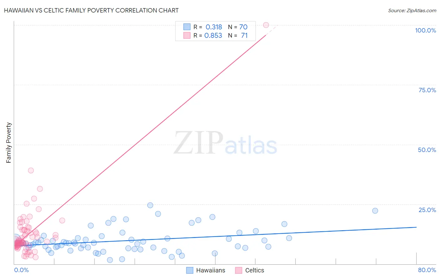 Hawaiian vs Celtic Family Poverty