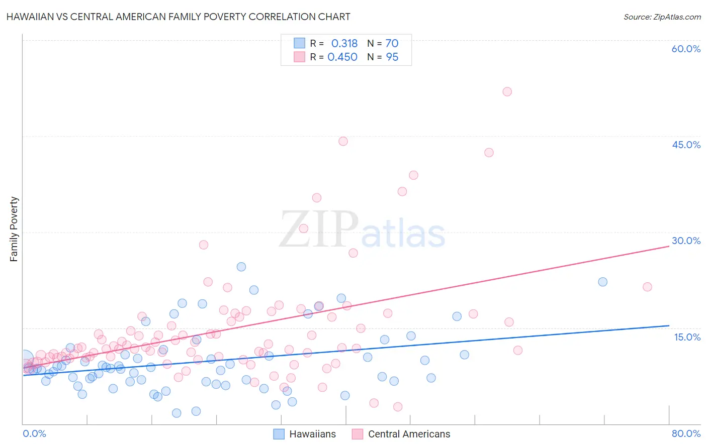 Hawaiian vs Central American Family Poverty