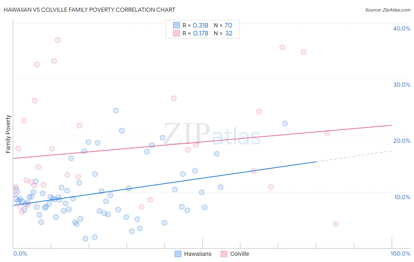 Hawaiian vs Colville Family Poverty