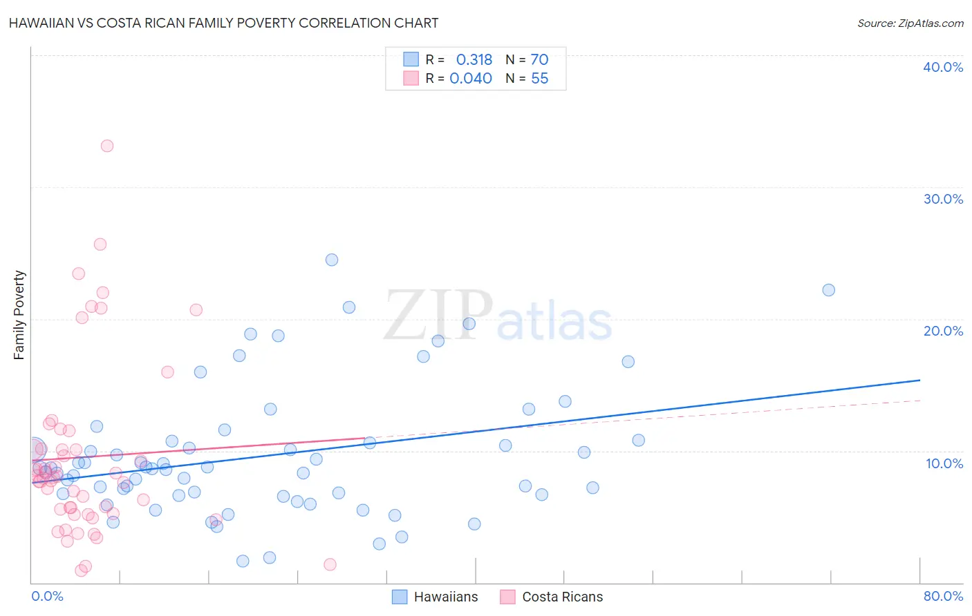 Hawaiian vs Costa Rican Family Poverty