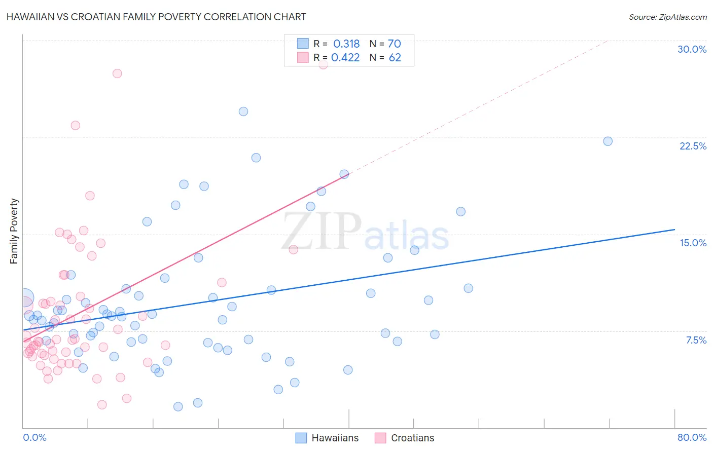 Hawaiian vs Croatian Family Poverty