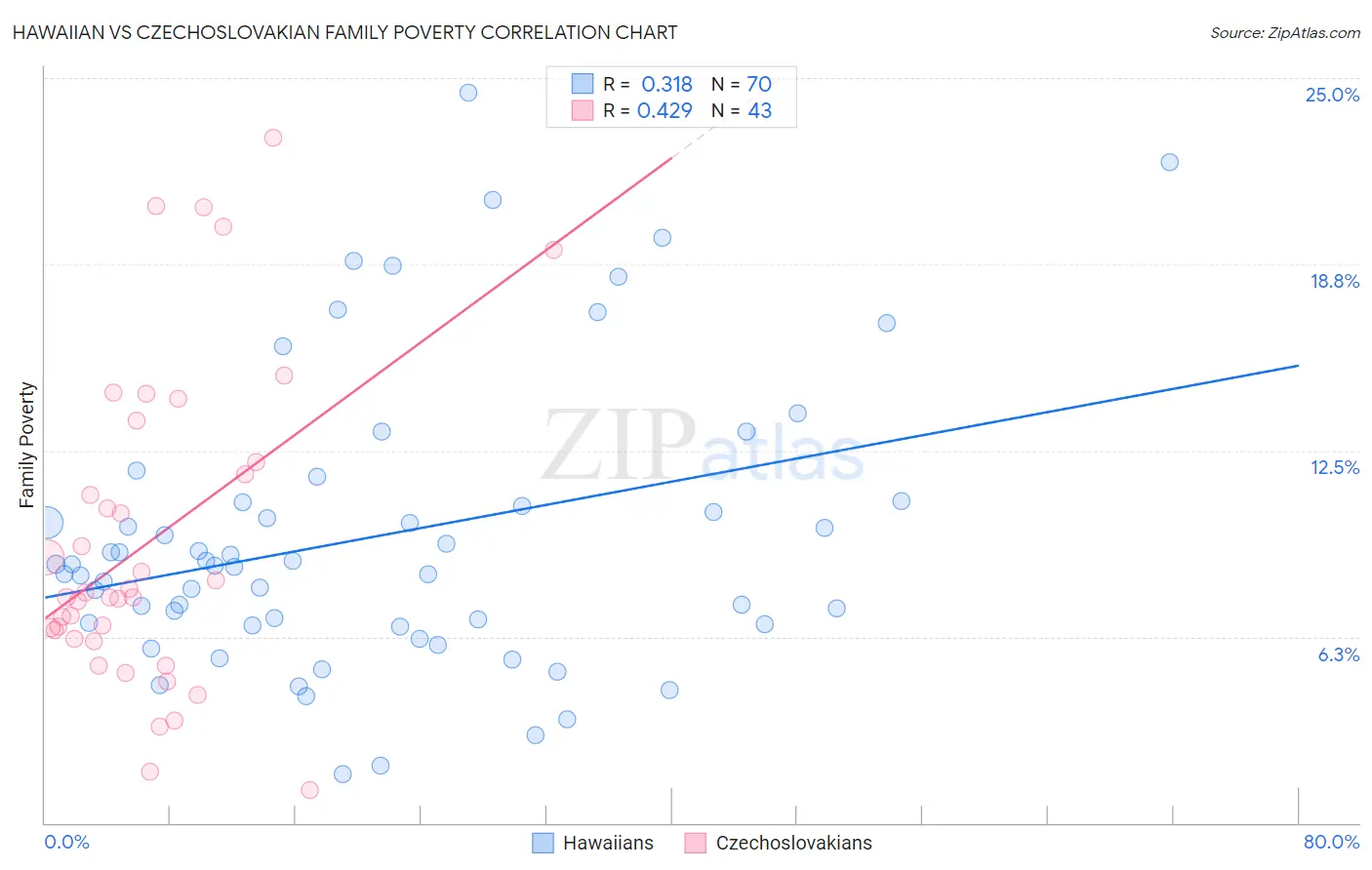 Hawaiian vs Czechoslovakian Family Poverty