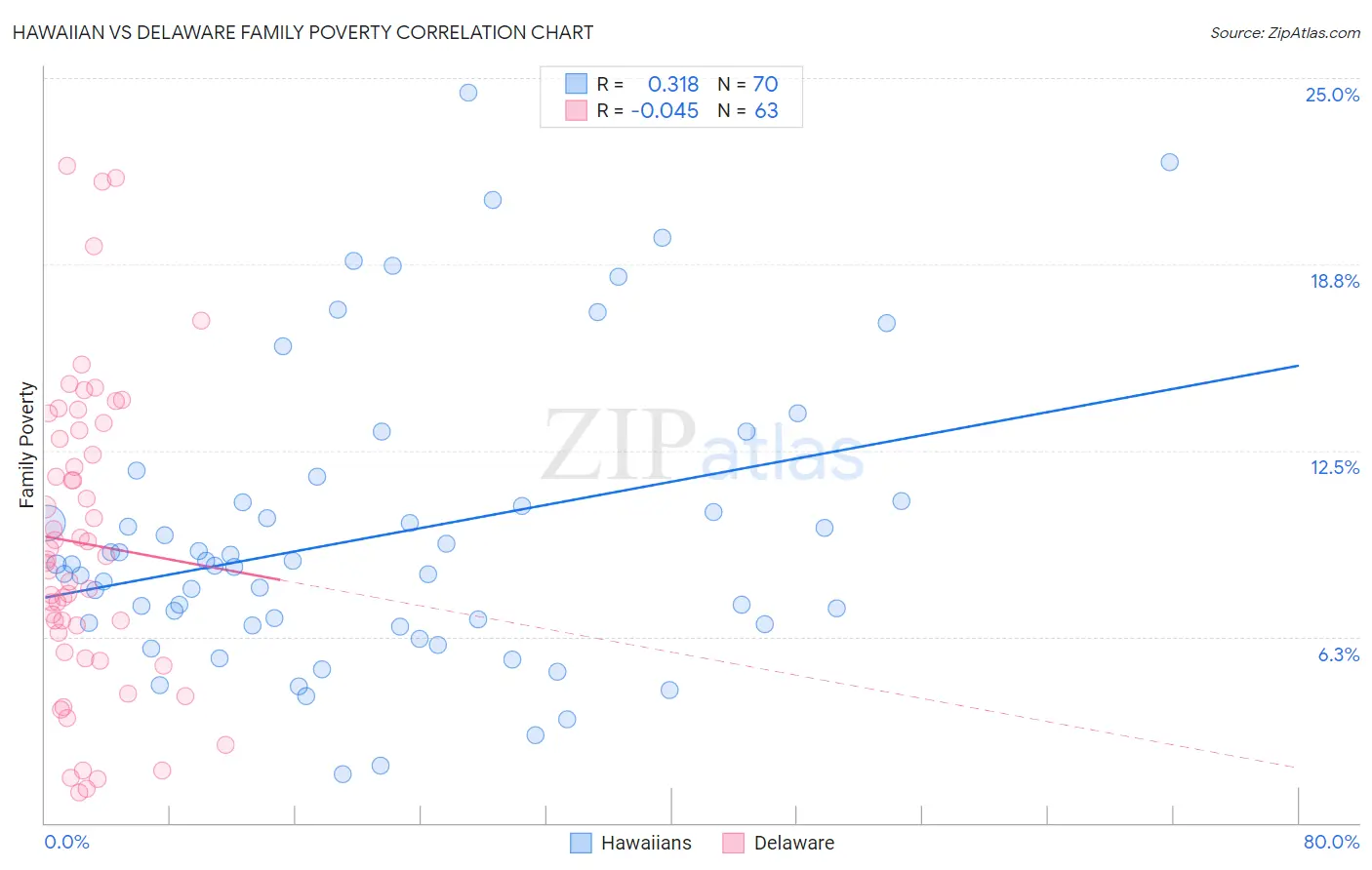 Hawaiian vs Delaware Family Poverty