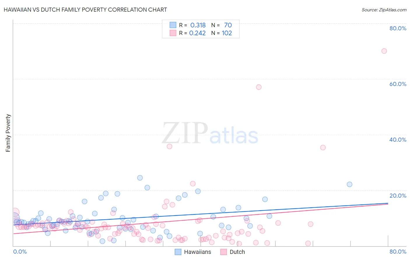 Hawaiian vs Dutch Family Poverty