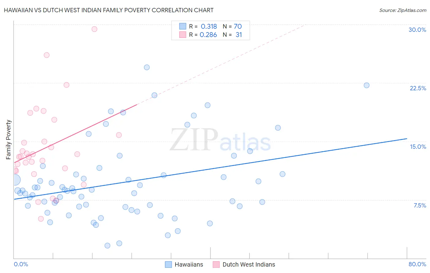 Hawaiian vs Dutch West Indian Family Poverty