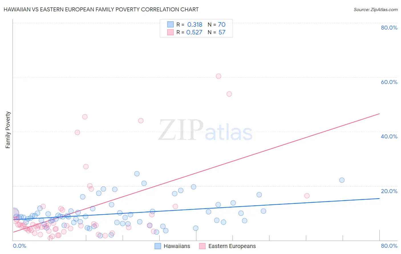 Hawaiian vs Eastern European Family Poverty