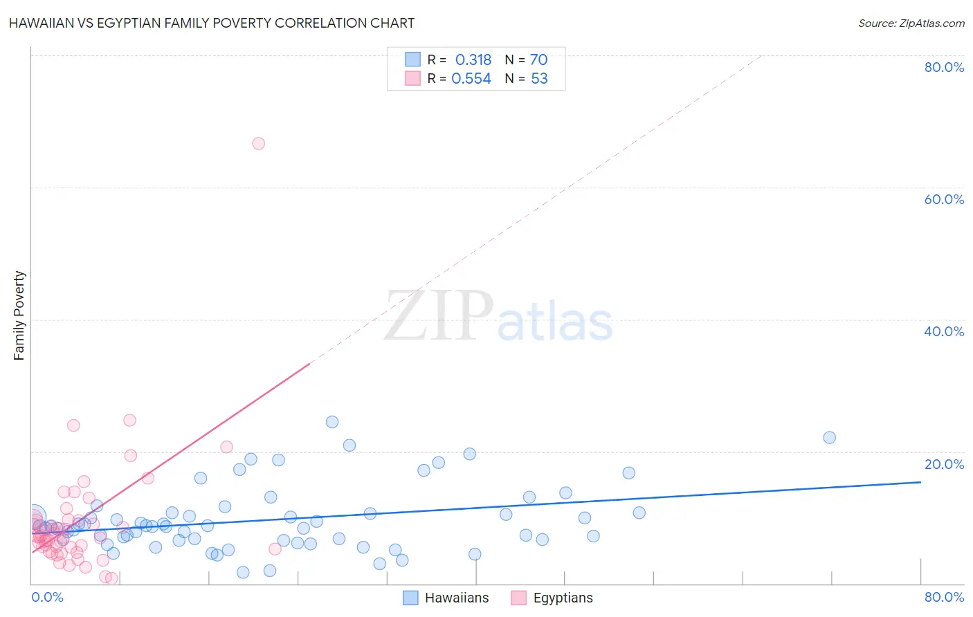 Hawaiian vs Egyptian Family Poverty