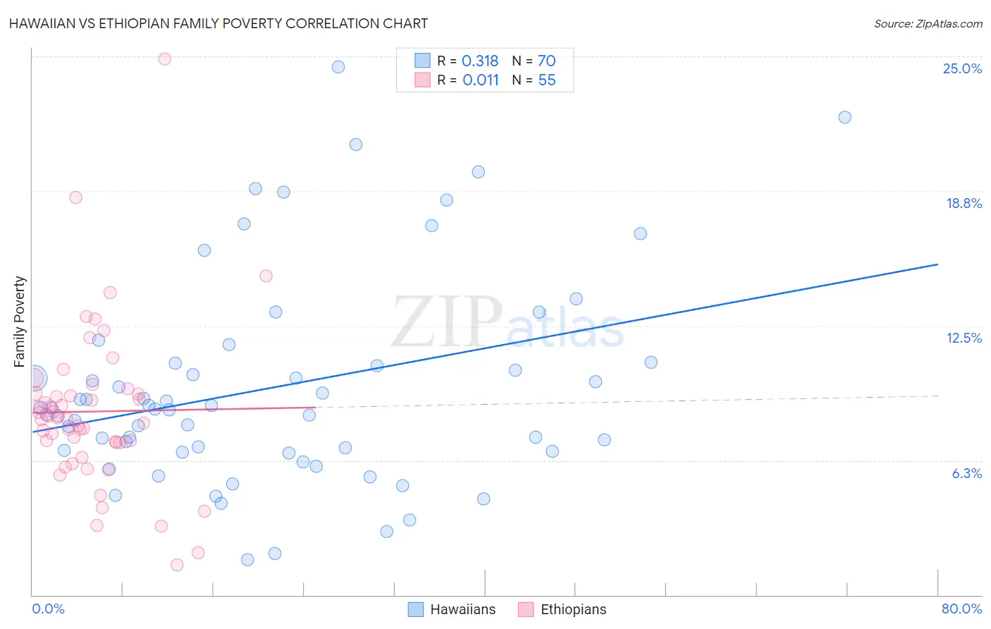 Hawaiian vs Ethiopian Family Poverty