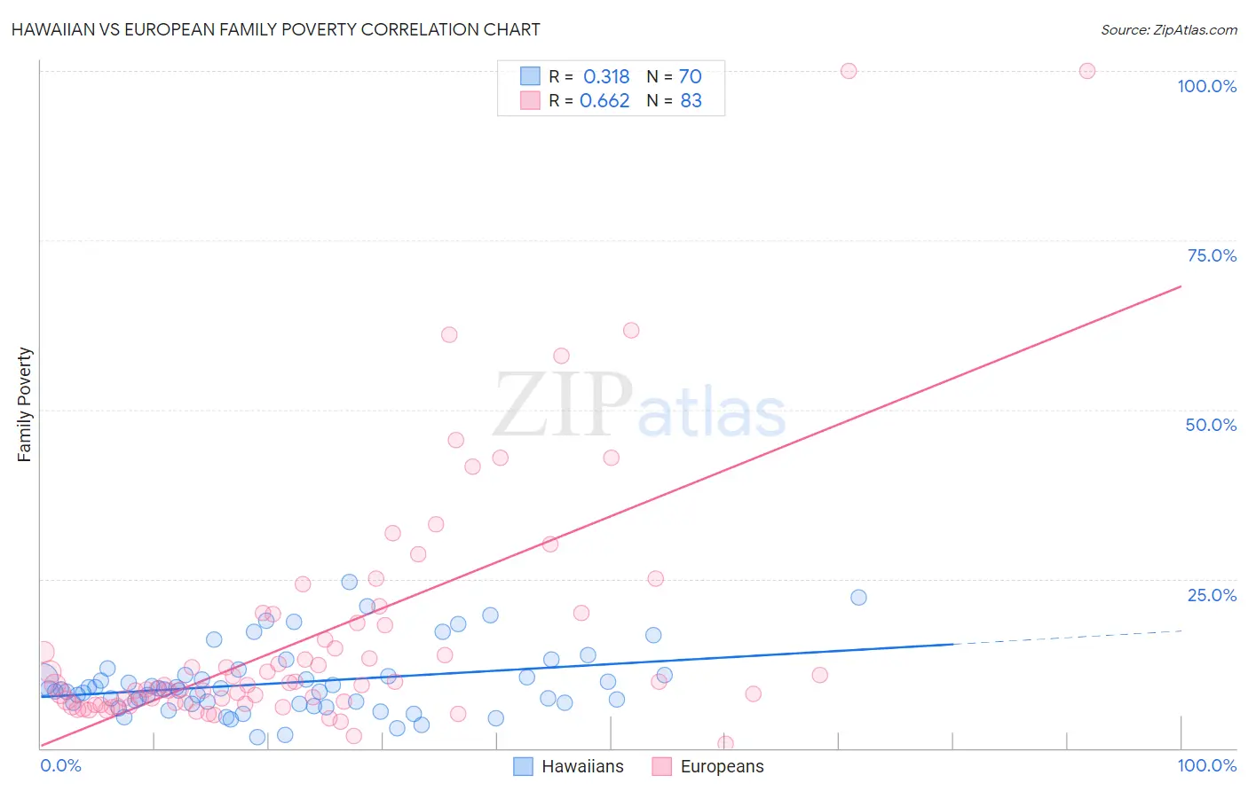 Hawaiian vs European Family Poverty