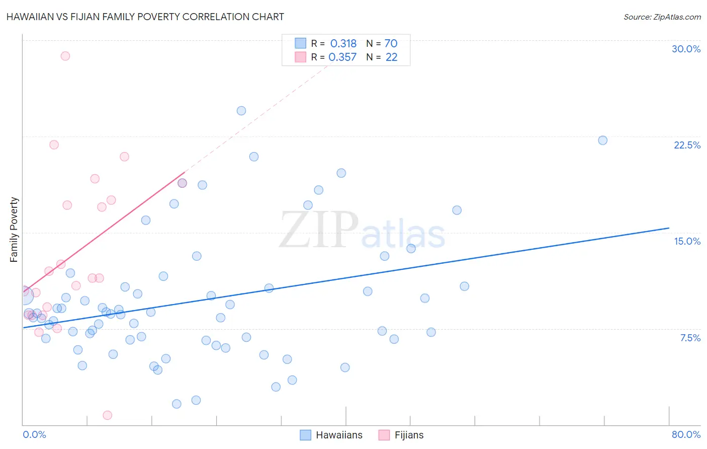 Hawaiian vs Fijian Family Poverty