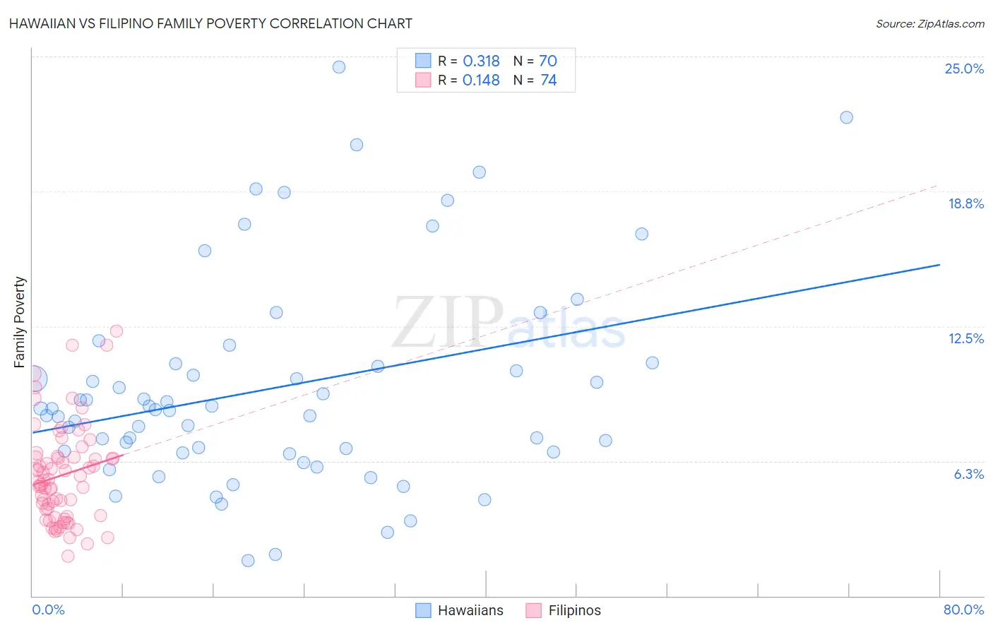 Hawaiian vs Filipino Family Poverty