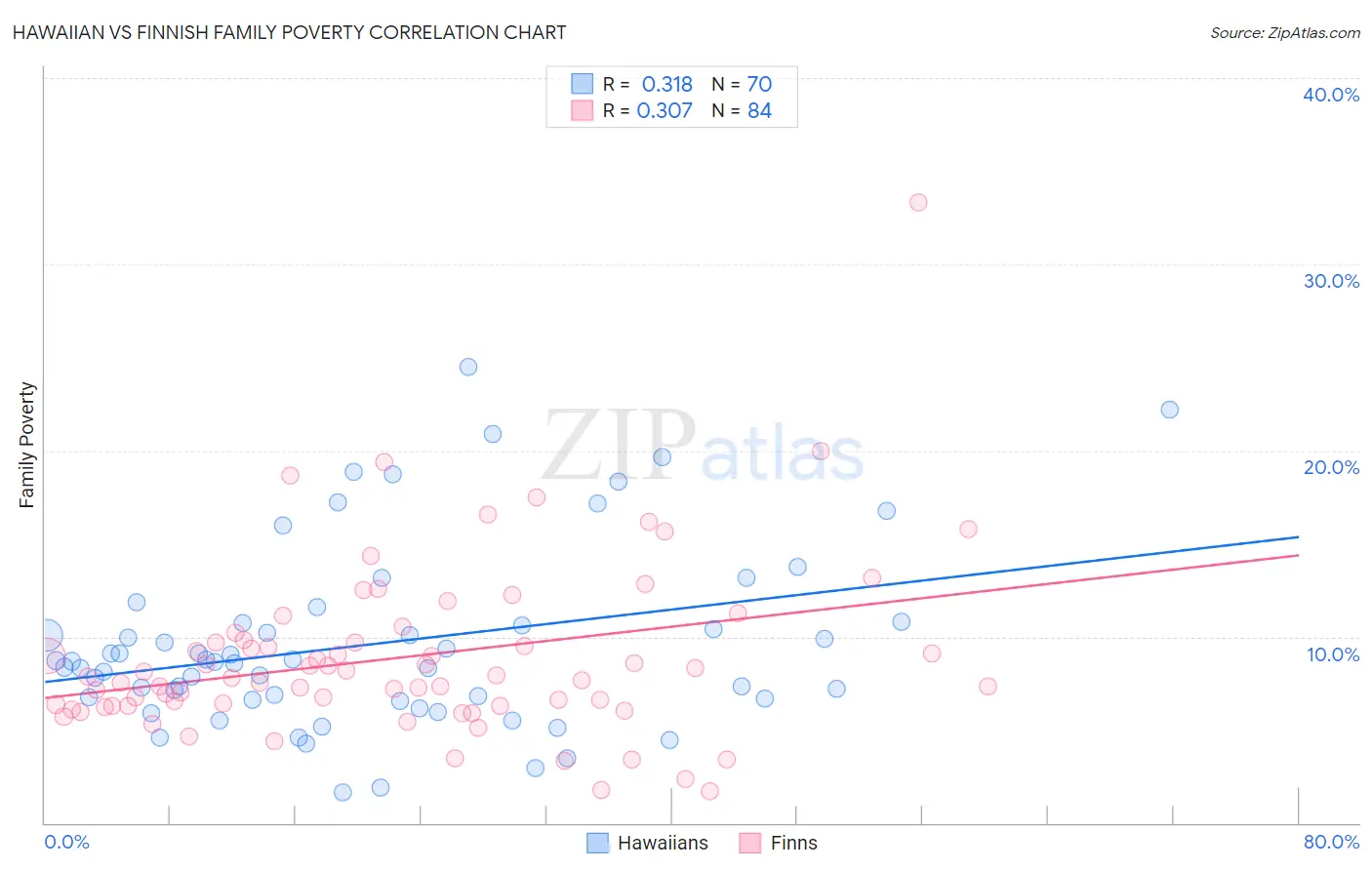 Hawaiian vs Finnish Family Poverty