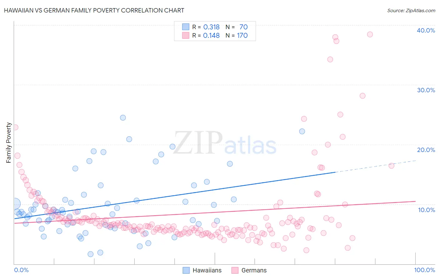 Hawaiian vs German Family Poverty