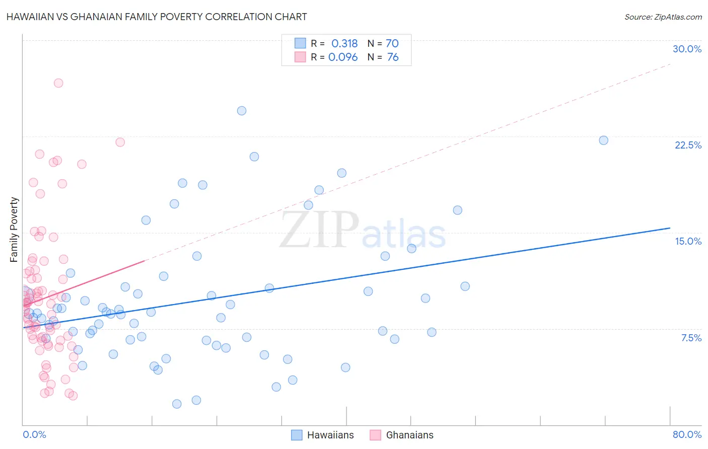 Hawaiian vs Ghanaian Family Poverty