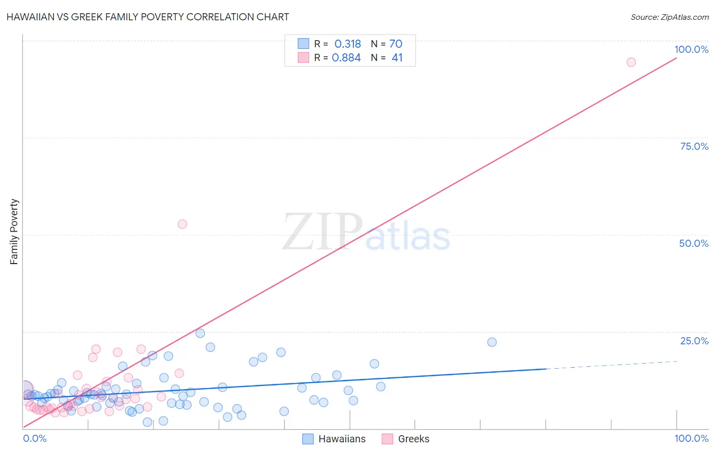 Hawaiian vs Greek Family Poverty