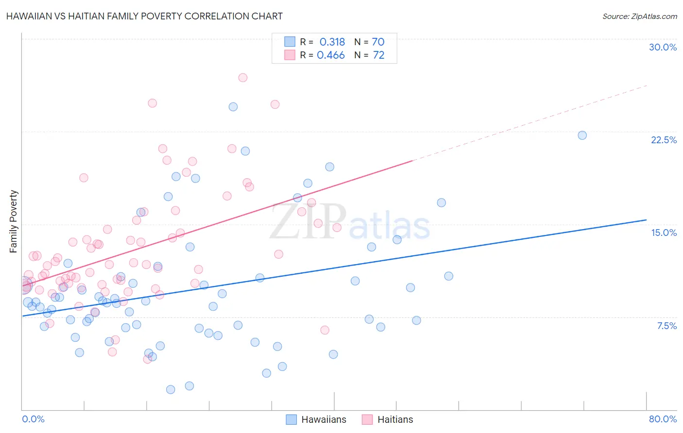 Hawaiian vs Haitian Family Poverty